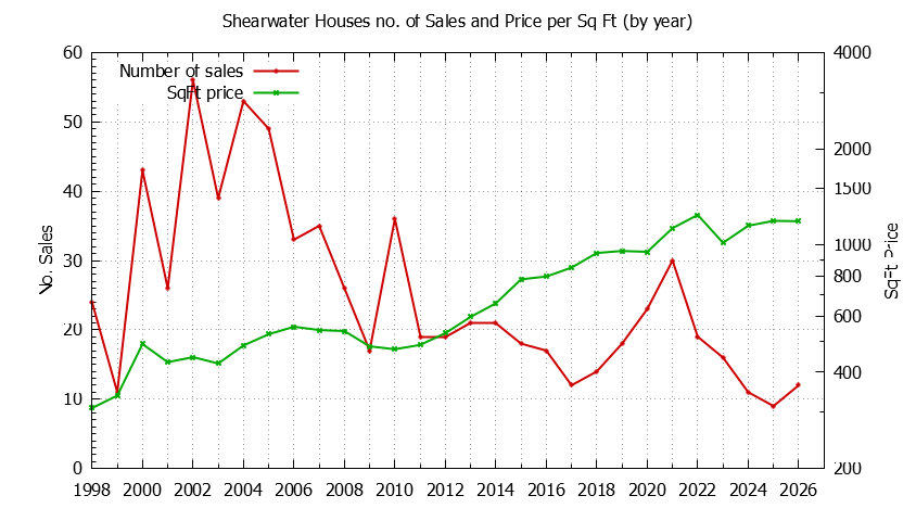 Yearly Number vs. Price Per SqFt for Shearwater Houses Sold Graph of the Yearly Number vs. Price Per SqFt for Shearwater Houes Sold