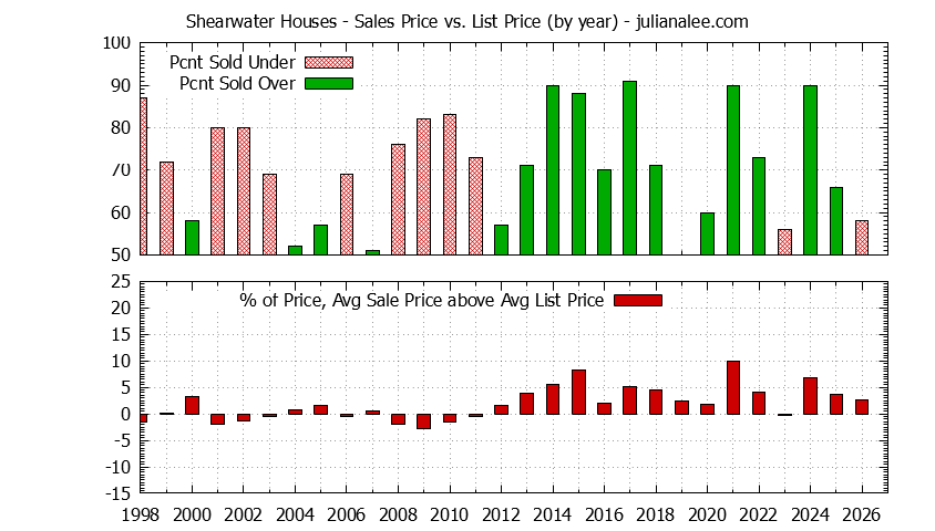 Yearly Average Sales Price vs. List Price for Shearwater Houses Graph of the Yearly Average Sales Price vs. List Price for Shearwater Houses