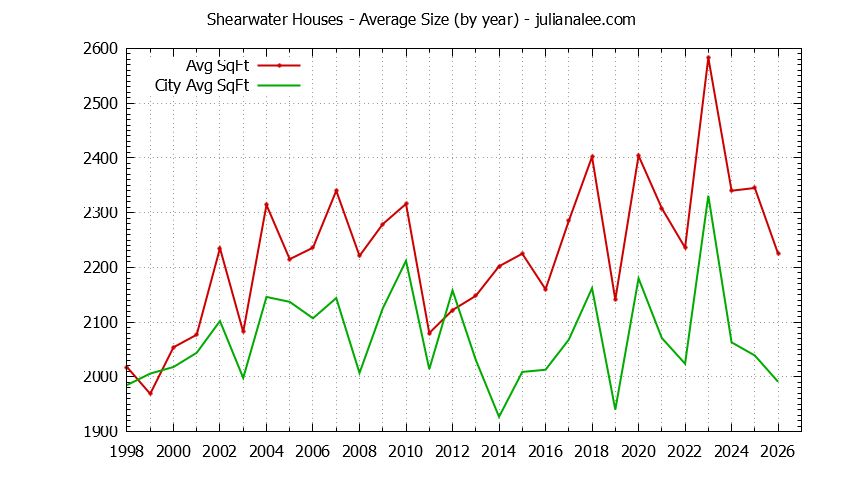 Yearly Average Size of Shearwater vs. Redwood Shores Houses Sold Graph of the Yearly Average Size of Shearwater vs. Redwood Shores Houses Sold