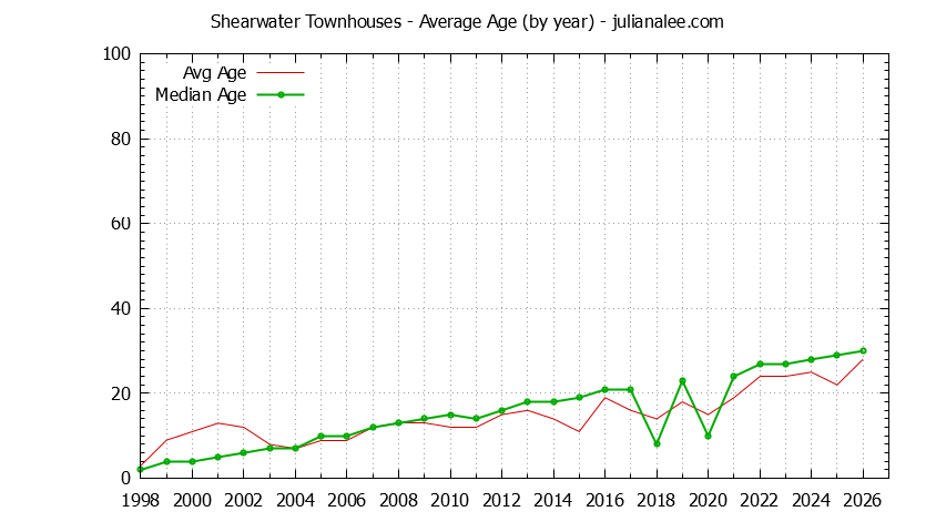 Yearly Average Age of Shearwater Townhouses Sold Graph of the Yearly Average Age of Shearwater Townhouses Sold