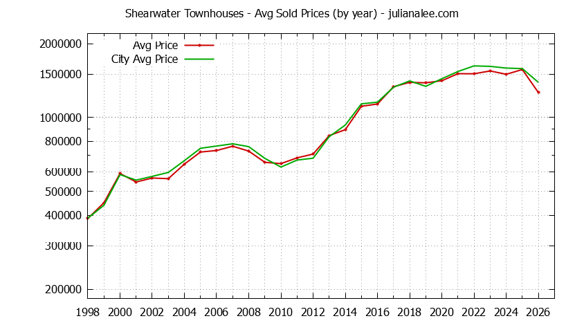 Yearly Average Price of Shearwater vs. Redwood Shores Townhouses Sold Graph of the Yearly Average Price of Shearwater vs. Redwood Shores Townhouses Sold