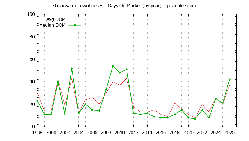 Yearly Average Days On Market for Shearwater Townhouses Sold Graph of the Yearly Average Days On Market for Shearwater Townhouses Sold