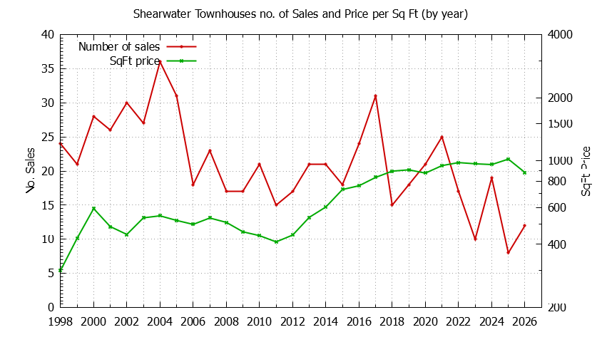 Yearly Number & Price Per SqFt of Shearwater Townhouses Sold Graph of the Yearly Number & Price Per SqFt of Shearwater Townhouses Sold