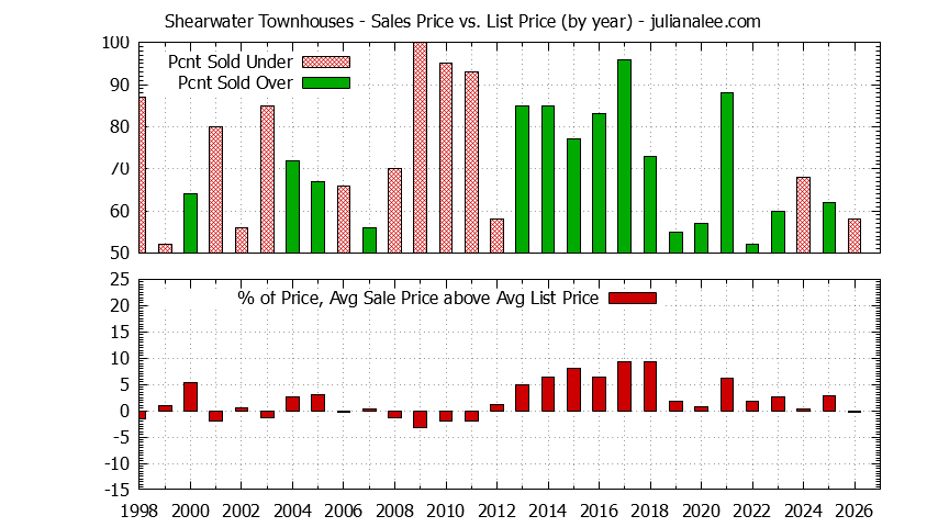Yearly Average Sales Price vs. List Price for Shearwater Townhouses Graph of the Yearly Sales Price vs. List Price for Shearwater Townhouses