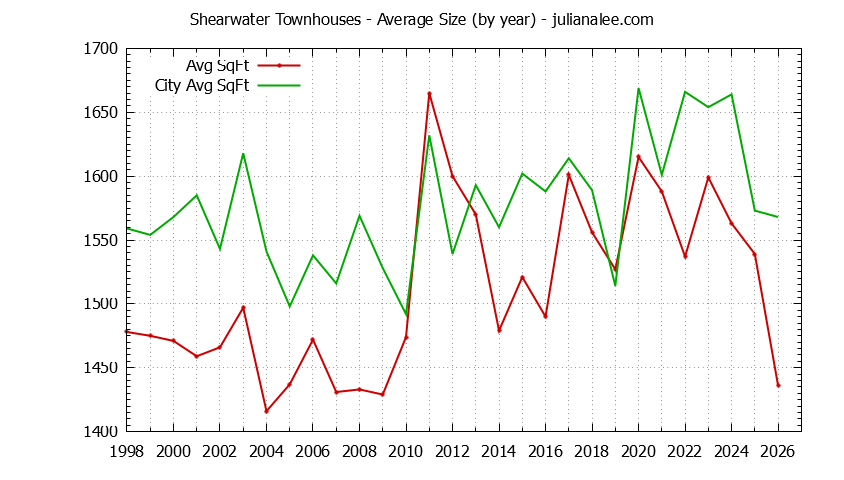 Yearly Average Size of Shearwater vs. Redwood Shores Townhouses Sold Graph of the Yearly Average Size of Shearwater vs. Redwood Shores Townhouses Sold