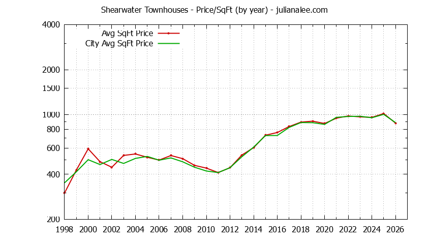 Yearly Average Price Per Square Foot for Shearwater vs. Redwood Shores Townhouses Sold Graph of the Yearly Average Price Per Square Foot for Shearwater vs. Redwood Shores Townhouses Sold