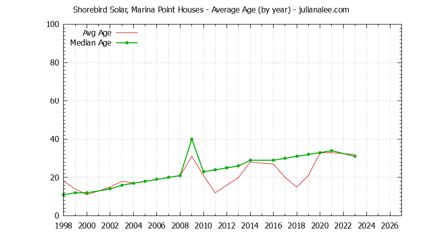 Yearly Average Age of Shorebird Solar, Marina Point Houses Sold Graph of the Yearly Average Age of Shorebird Solar, Marina Point Houses Sold
