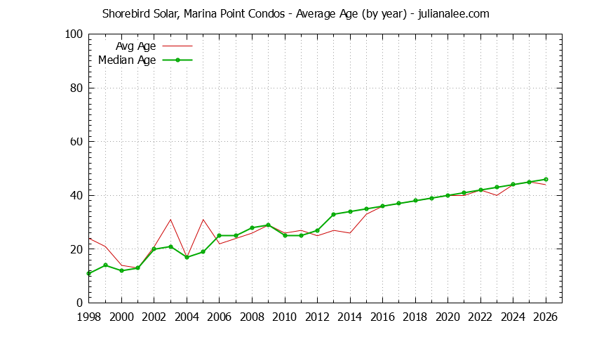 Yearly Average Age of Shorebird Solar, Marina Point Condos Sold Graph of the Yearly Average Age of Shorebird Solar, Marina Point Condos Sold
