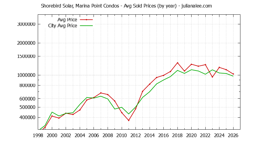 Yearly Average Price of Shorebird Solar, Marina Point vs. Redwood Shores Condos Sold Graph of the Yearly Average Price of Shorebird Solar, Marina Point vs. Redwood Shores Condos Sold