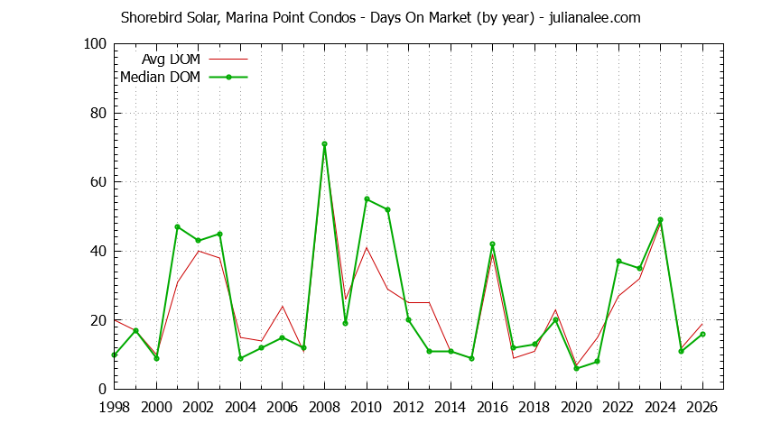 Yearly Average Days On Market for Shorebird Solar, Marina Point Condos Sold Graph of the Yearly Average Days On Market for Shorebird Solar, Marina Point Condos Sold
