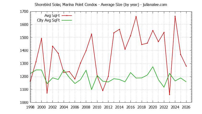 Yearly Average Size of Shorebird Solar, Marina Point vs. Redwood Shores Condos Sold Graph of the Yearly Average Size of Shorebird Solar, Marina Point vs. Redwood Shores Condos Sold