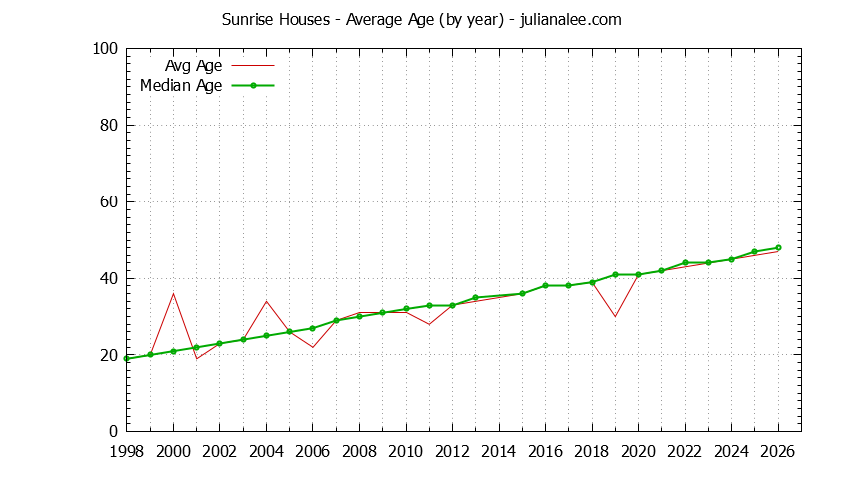 Yearly Average Age of Sunrise Houses Sold Graph of the Yearly Average Age of Sunrise Houses Sold