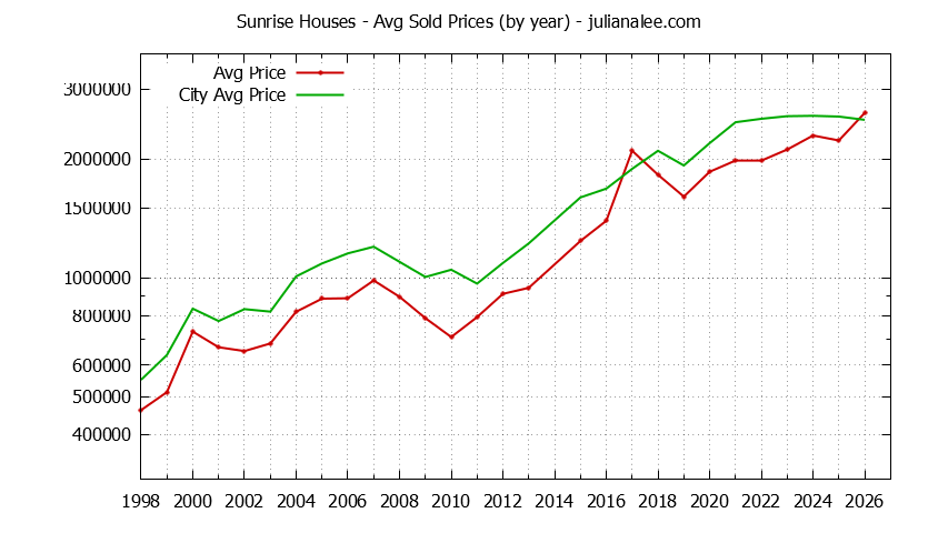 Yearly Average Price of a Sunrise Home Yearly Average Price of a Sunrise Home