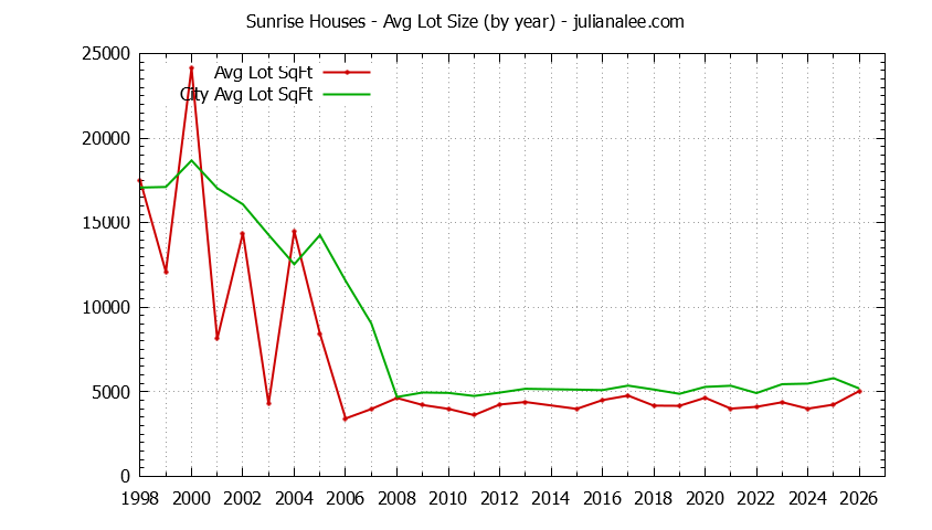 Yearly Average Lot Size of Sunrise vs. Redwood Shores Houses Sold Graph of the Yearly Average Lot Size of Sunrise vs. Redwood Shores Houses Sold