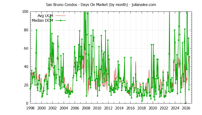 Graph of the Monthly Average Days On Market for San Bruno Condos - San Bruno Real Estate Trends