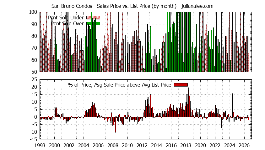 Graph of the Monthly Average Sales Price vs. List Price for San Bruno Condos - San Bruno Real Estate Trends