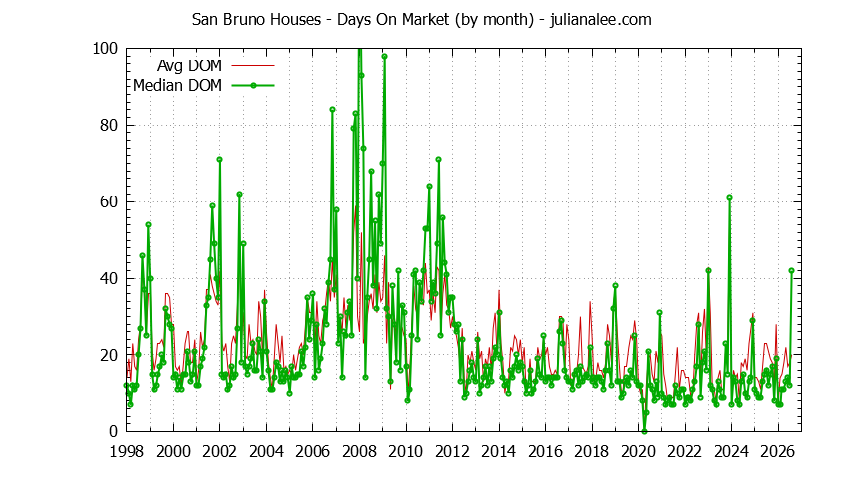 Graph of the Monthly Average Days On Market for San Bruno Houses - San Bruno Real Estate Trends