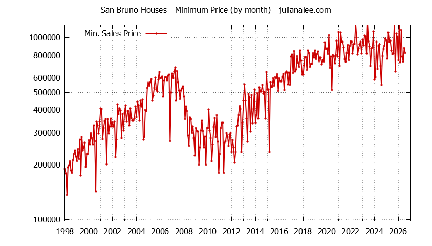 Graph of the Monthly Minimum Price of San Bruno Houses - San Bruno Real Estate Trends