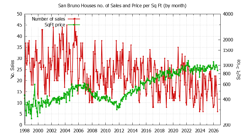 Graph of the Monthly Number of San Bruno Houses Sold - San Bruno Real Estate Trends