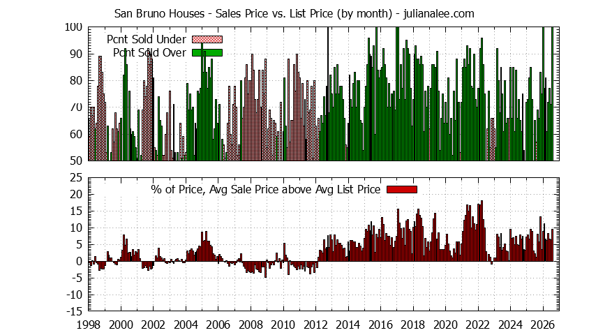 Graph of the Monthly Average Sales Price vs. List Price for San Bruno Houses - San Bruno Real Estate Trends