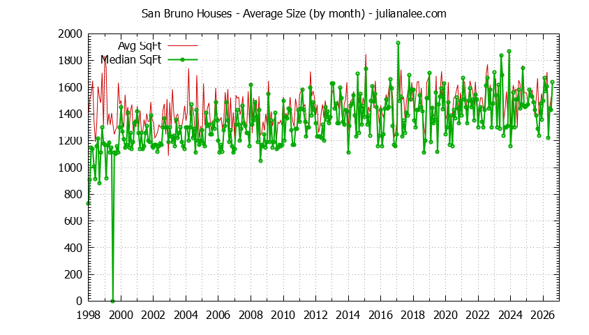 Graph of the Monthly Average Size of San Bruno Houses Sold - San Bruno Real Estate Trends