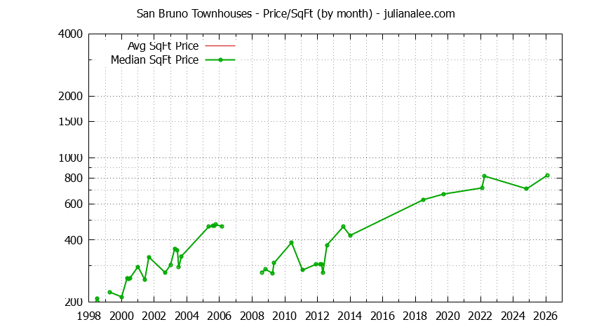 Graph of the Monthly Average Price Per Square Foot for San Bruno Townhouses - San Bruno Real Estate Trends