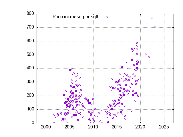 New San Bruno Homes - Sales History and Values