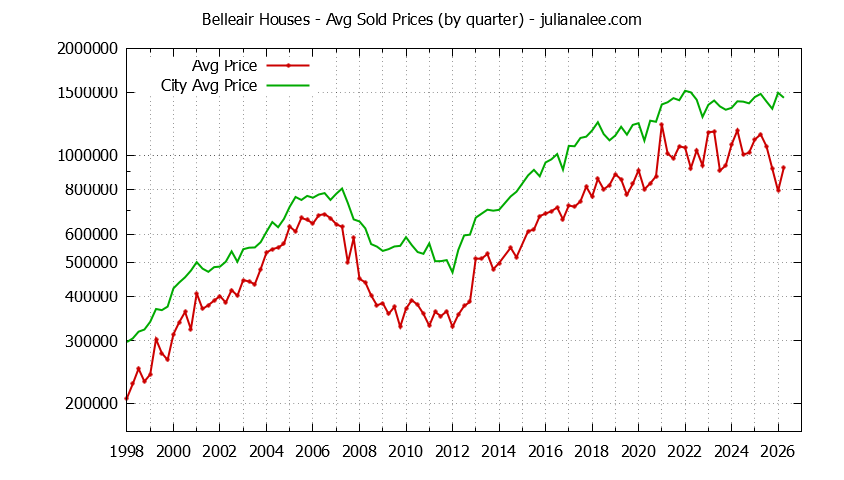 Quarterly Average Price of a Belleair Home Quarterly Average Price of a Belleair Home