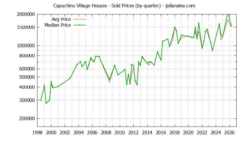Quarterly Median and Average Price of a Capuchino Village Home Quarterly Median and Average Price of a Capuchino Village Home