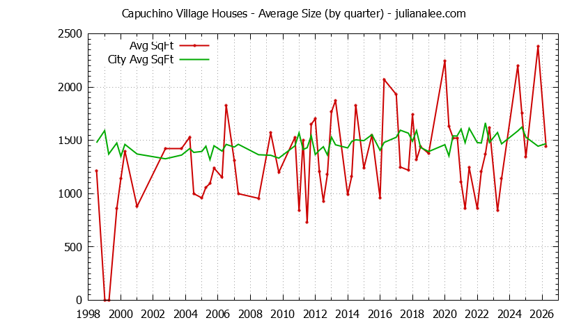 Quarterly Average Size of Capuchino Village vs. San Bruno Houses Sold Graph of the Quarterly Average Size of Capuchino Village vs. San Bruno Houses Sold