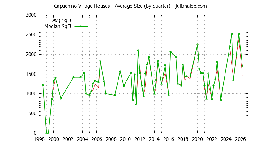 Quarterly Average Size of Capuchino Village Houses Sold Graph of the Quarterly Average Size of Capuchino Village Houses Sold