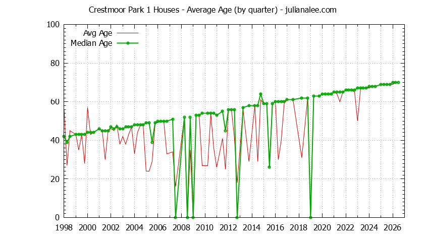 Graph of the Quarterly Average Age of Crestmoor Park 1 Houses Sold
