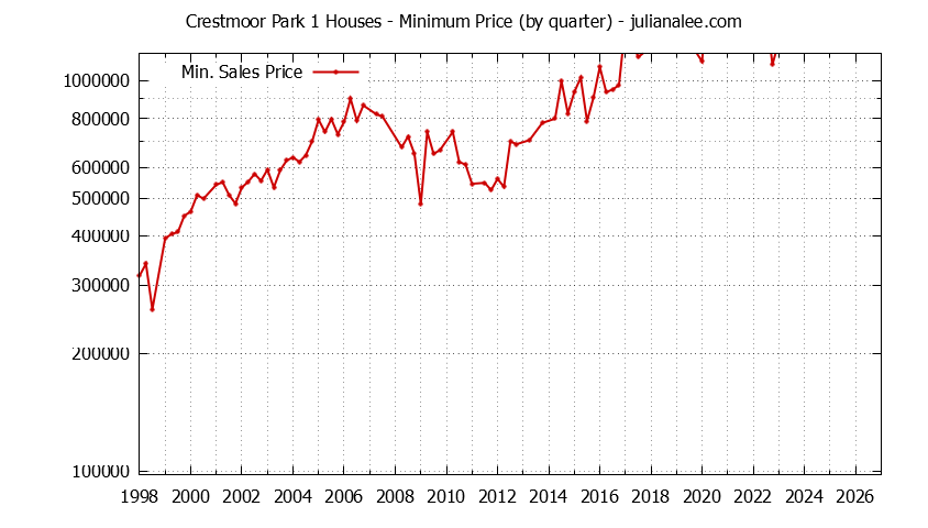 Graph of the Quarterly Minimum Price for Crestmoor Park 1 Houses Sold