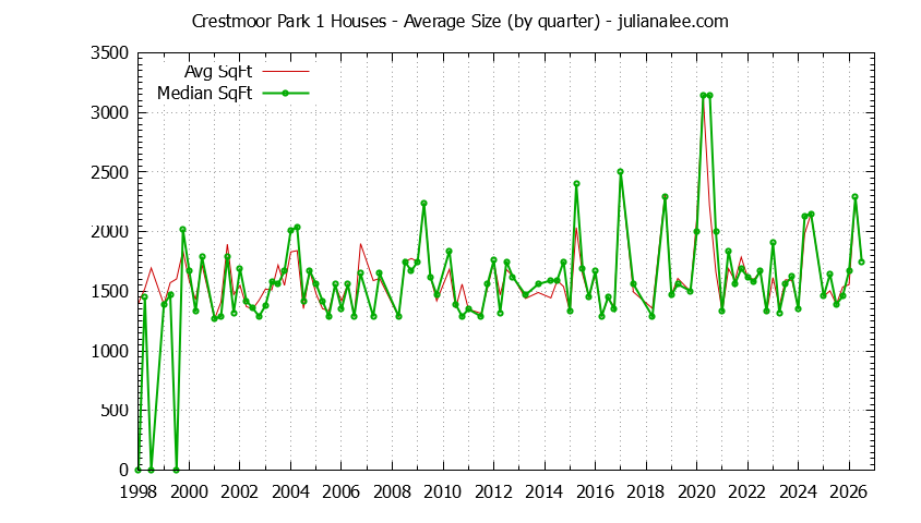 Graph of the Quarterly Average Size of Crestmoor Park 1 Houses Sold