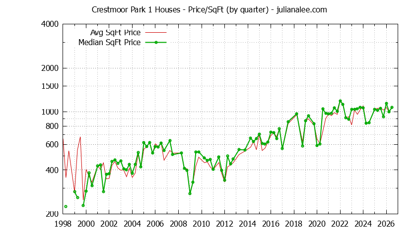 Graph of the Average Quarterly Price Per Square Foot for Crestmoor Park 1 & San Bruno Homes