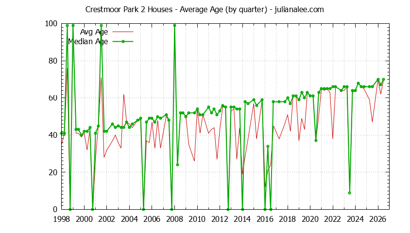Quarterly Average Age of Crestmoor Park 2 Houses Sold Graph of the Quarterly Average Age of Crestmoor Park 2 Houses Sold