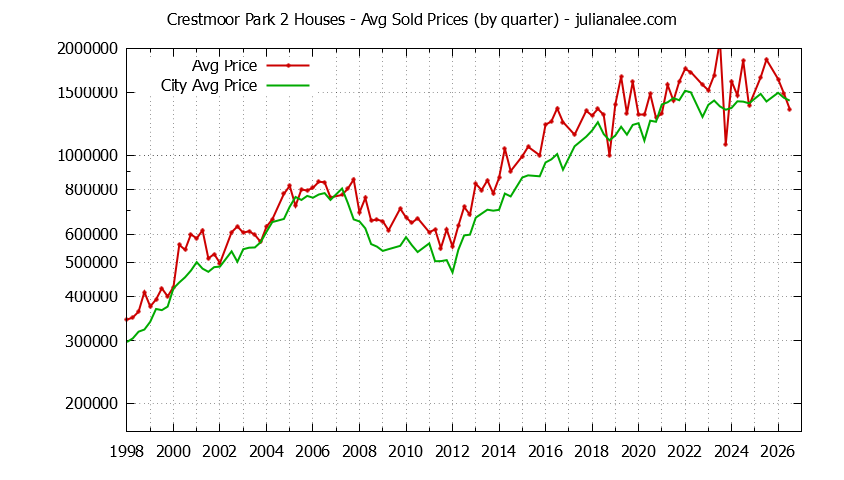 Quarterly Average Price of a Crestmoor Park 2 Home Quarterly Average Price of a Crestmoor Park 2 Home