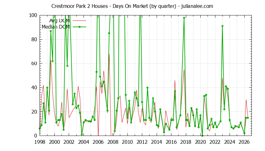 Quarterly Average Days On Market for Crestmoor Park 2 Houses Sold Graph of the Quarterly Average Days On Market for Crestmoor Park 2 Houses Sold