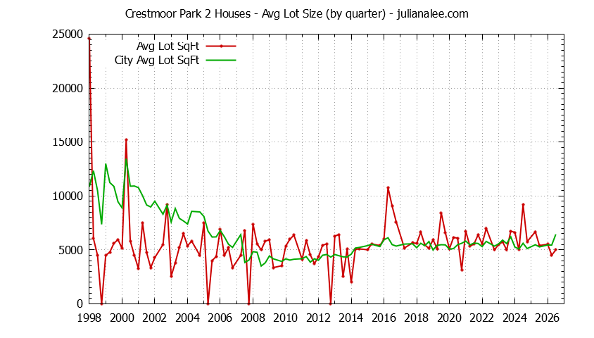 Quarterly Average Lot Size of Crestmoor Park 2 vs. San Bruno Houses Sold Graph of the Quarterly Average Lot Size of Crestmoor Park 2 vs. San Bruno Houses Sold