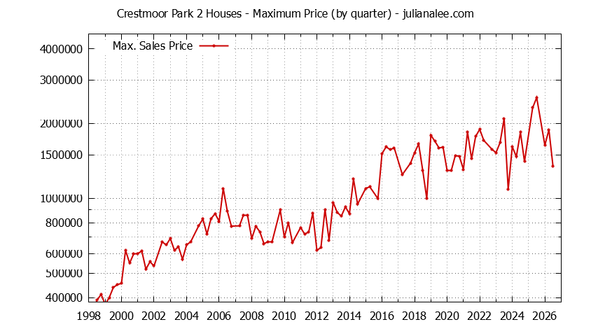 Quarterly Maximum Price for Crestmoor Park 2 Houses Sold Graph of the Quarterly Maximum Price for Crestmoor Park 2 Houses Sold