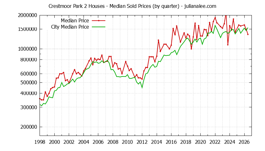 Quarterly Median Price of a Crestmoor Park 2 Home Quarterly Median Price of a Crestmoor Park 2 Home