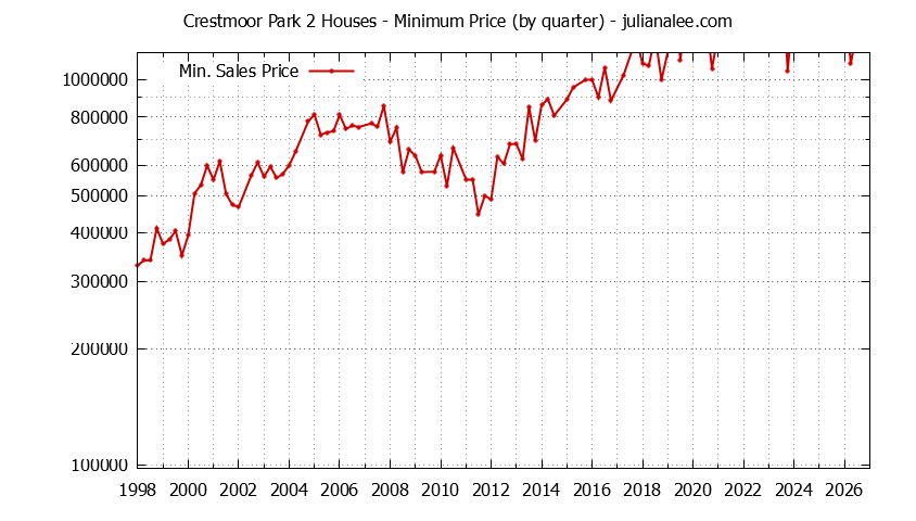 Quarterly Minimum Price of Crestmoor Park 2 Houses Sold Graph of the Quarterly Minimum Price for Crestmoor Park 2 Houses Sold