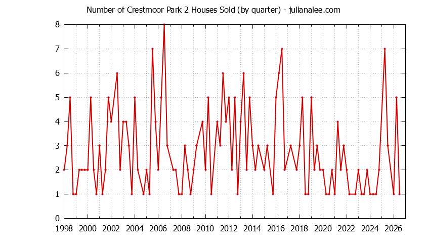 Quarterly Number of Crestmoor Park 2 Houses Sold Graph of the Quarterly Number of Crestmoor Park 2 Houses Sold
