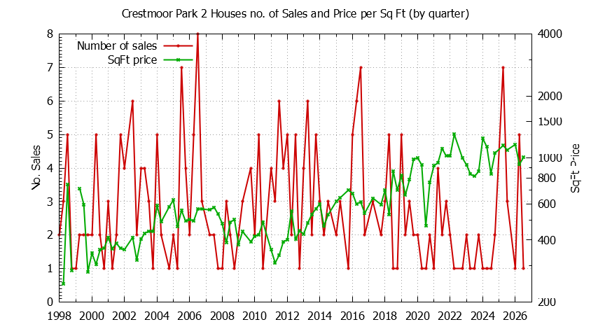 Quarterly Number of Sales vs. Price Per SqFt for Crestmoor Park 2 Houses Sold Graph of the Quarterly Number of Sales vs. Price Per SqFt for Crestmoor Park 2 Houes Sold