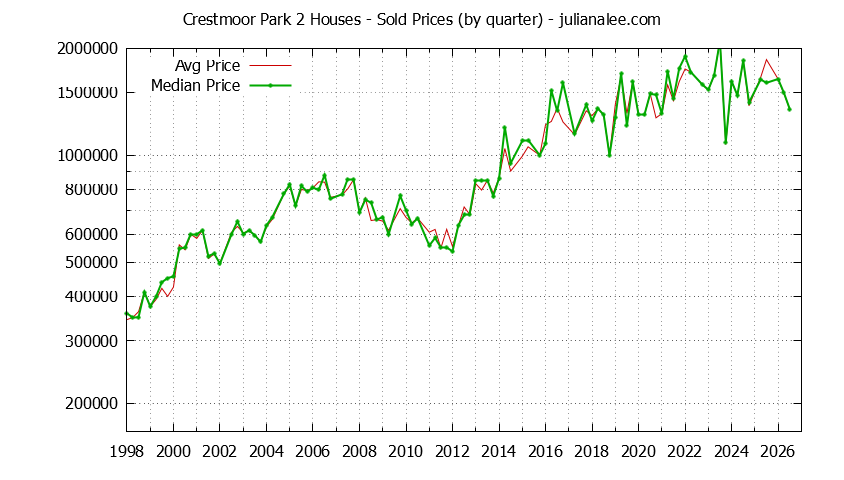 Quarterly Median and Average Price of a Crestmoor Park 2 Home Quarterly Median and Average Price of a Crestmoor Park 2 Home