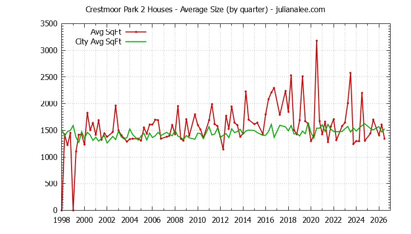 Quarterly Average Size of Crestmoor Park 2 vs. San Bruno Houses Sold Graph of the Quarterly Average Size of Crestmoor Park 2 vs. San Bruno Houses Sold