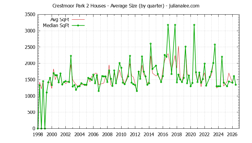 Quarterly Average Size of Crestmoor Park 2 Houses Sold Graph of the Quarterly Average Size of Crestmoor Park 2 Houses Sold