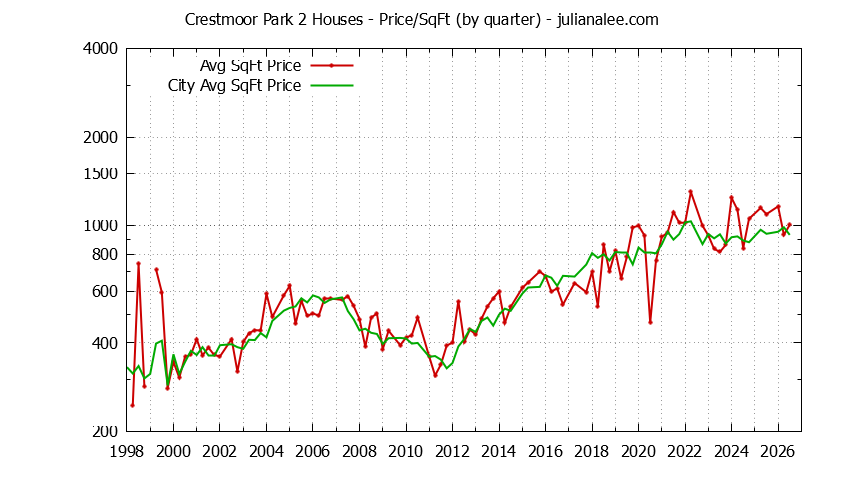 Quarterly Average Price Per Square Foot for Crestmoor Park 2 & San Bruno Houses Sold Graph of the Quarterly Average Price Per Square Foot for Crestmoor Park 2 & San Bruno Homes