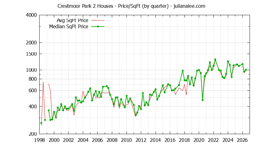 Monthly Average Price Per Square Foot for San Bruno Houses Sold Graph of the Average Quarterly Price Per Square Foot for Crestmoor Park 2 & San Bruno Homes