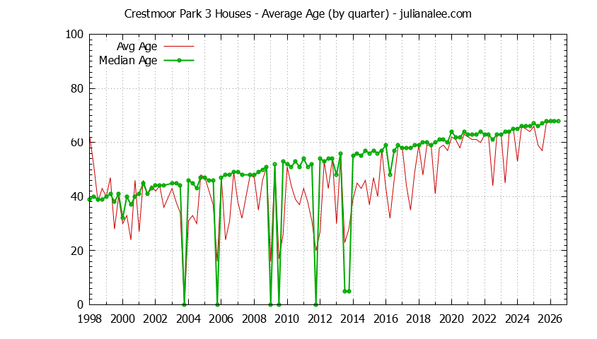 Quarterly Average Age of Crestmoor Park 3 Houses Sold Graph of the Quarterly Average Age of Crestmoor Park 3 Houses Sold
